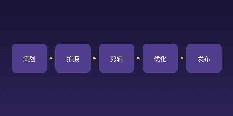 漫蛙网页版动漫短视频制作流程图